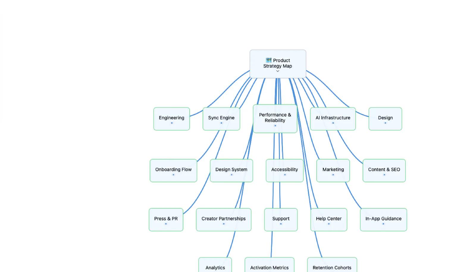Mintofu mind map canvas with connected nodes